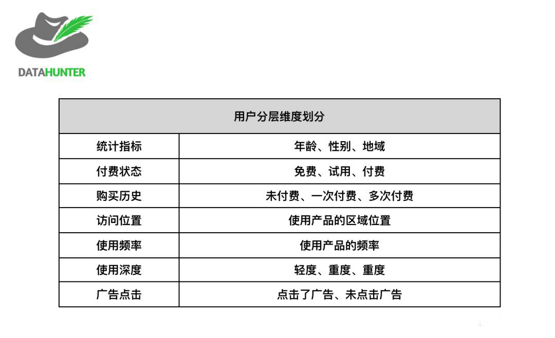 如何利用用戶分層來提高運營效率？