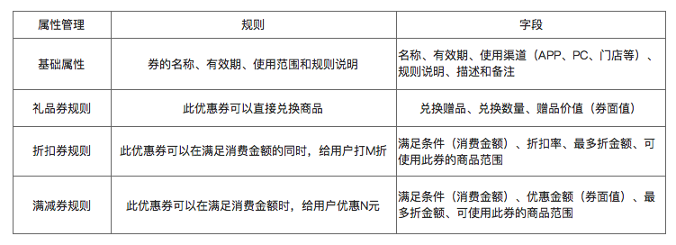 了解電商優(yōu)惠券的一生，看完這篇就足夠了！