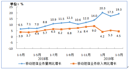 智能化+自動(dòng)化，助力互金短信營(yíng)銷新變革