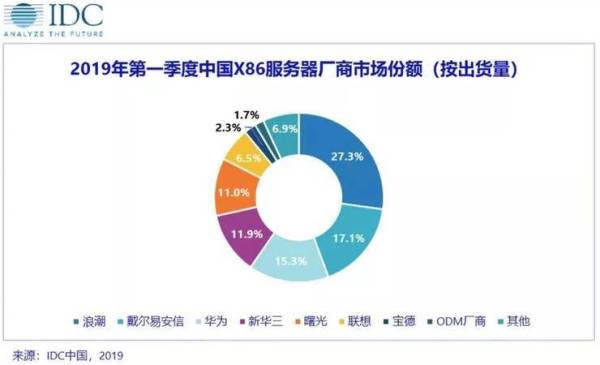 云計算沖擊舊IT 服務(wù)器銷量下跌趨勢會一去不返么？ 