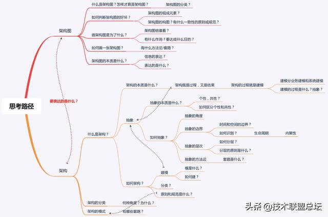 如何畫好一張架構(gòu)圖？