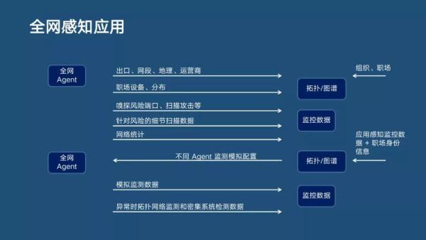 分布式主動感知在智能運(yùn)維中的實踐|分享實錄