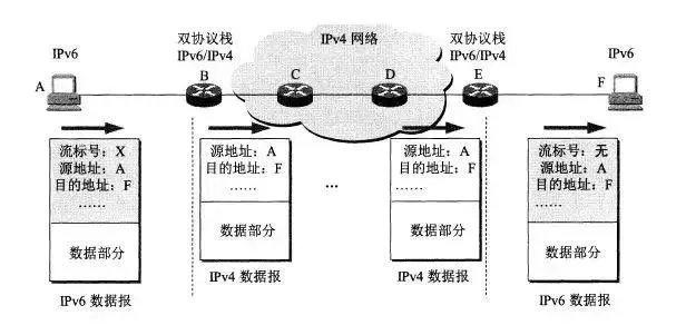 從 IPv4 到 IPv6 過渡，無法錯過這些知識點(diǎn)