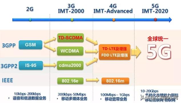 做通信的你，這九大5G問題你不懂就OUT了