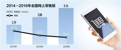 電商到底給我們帶來了什么？