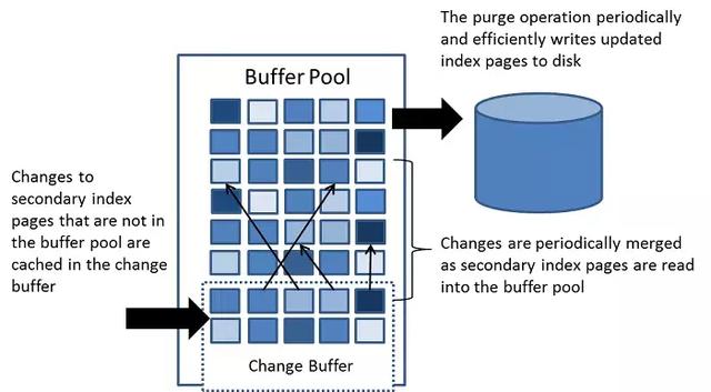 你居然還不知道Mysql存儲引擎InnoDB分為內(nèi)存架構(gòu)、磁盤架構(gòu)？