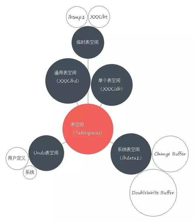 你居然還不知道Mysql存儲引擎InnoDB分為內(nèi)存架構(gòu)、磁盤架構(gòu)？