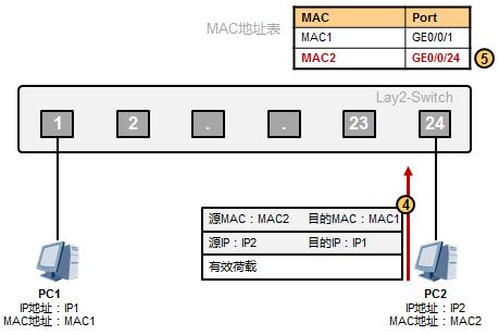 以太網(wǎng)數(shù)據(jù)傳輸原理是這樣的，值得收藏