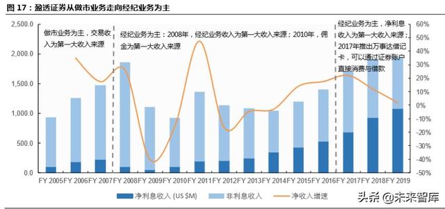 跨境互聯(lián)網(wǎng)券商，開啟個(gè)人財(cái)富管理新篇章