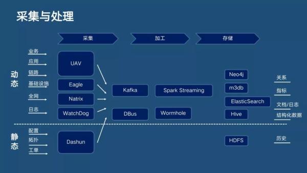 分布式主動感知在智能運(yùn)維中的實踐|分享實錄