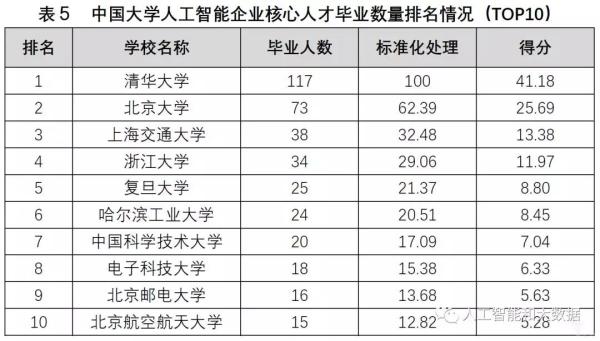 中國高校人工智能專業(yè)大排名：清華、浙大、上海交大位列前三