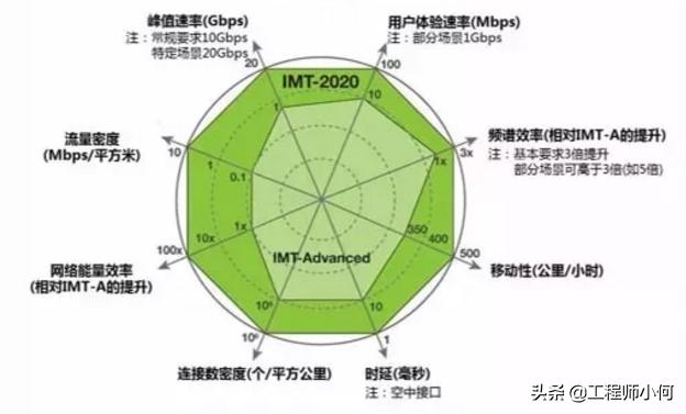 做通信的你，這九大5G問題你不懂就OUT了
