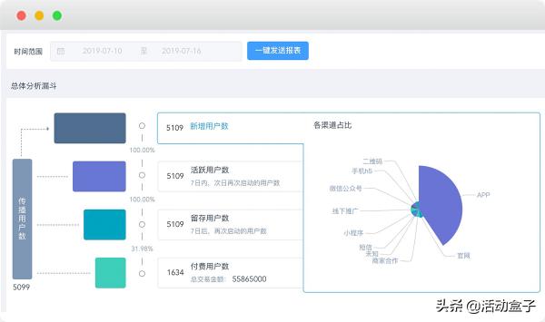 自動化營銷如何顛覆傳統(tǒng)模式，推進(jìn)電商APP用戶轉(zhuǎn)化