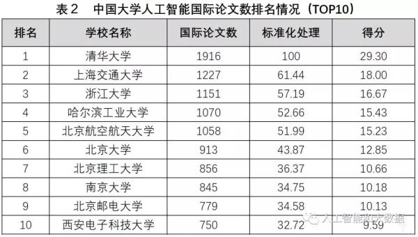 中國高校人工智能專業(yè)大排名：清華、浙大、上海交大位列前三