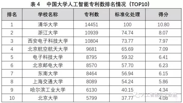 中國高校人工智能專業(yè)大排名：清華、浙大、上海交大位列前三