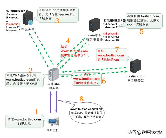 一文看懂：網(wǎng)址，URL，域名，IP地址，DNS，域名解析