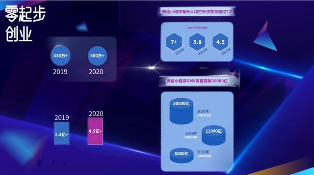 小程序用戶群體和適用場景。