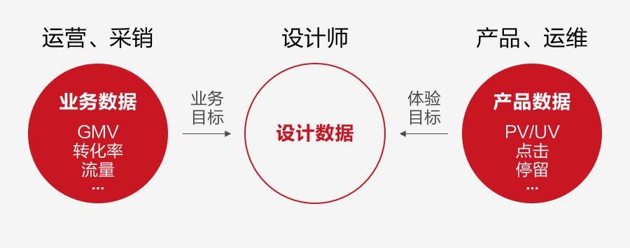 如何用數(shù)據(jù)提升運營活動設(shè)計，你不能錯過這些