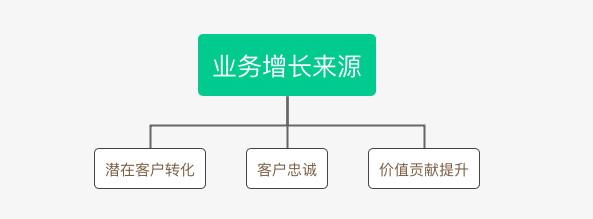 B2B行業(yè)的CRM業(yè)務(wù)長啥樣？
