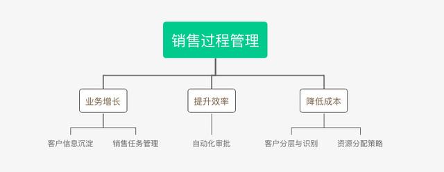 B2B行業(yè)的CRM業(yè)務(wù)長啥樣？