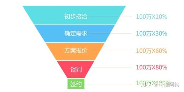 B2B行業(yè)的CRM業(yè)務(wù)長啥樣？