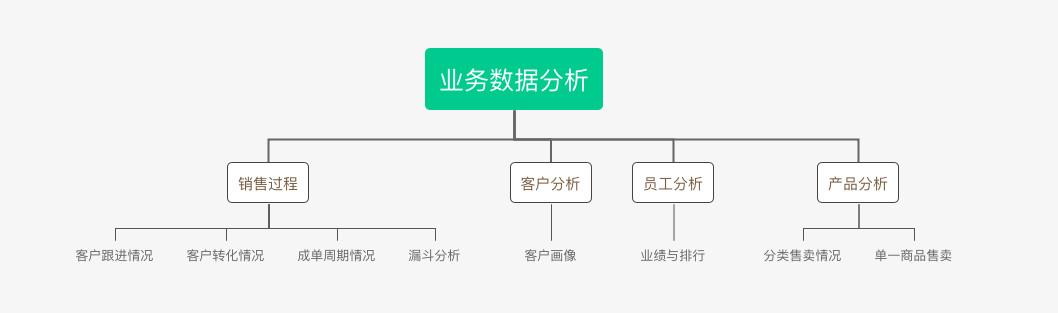 B2B行業(yè)的CRM業(yè)務(wù)長啥樣？