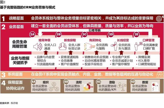 CRM如何在數(shù)字化時(shí)代創(chuàng)造價(jià)值：從業(yè)務(wù)支持，到增長(zhǎng)引擎