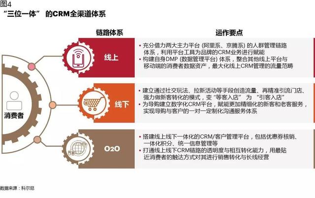 CRM如何在數(shù)字化時(shí)代創(chuàng)造價(jià)值：從業(yè)務(wù)支持，到增長(zhǎng)引擎