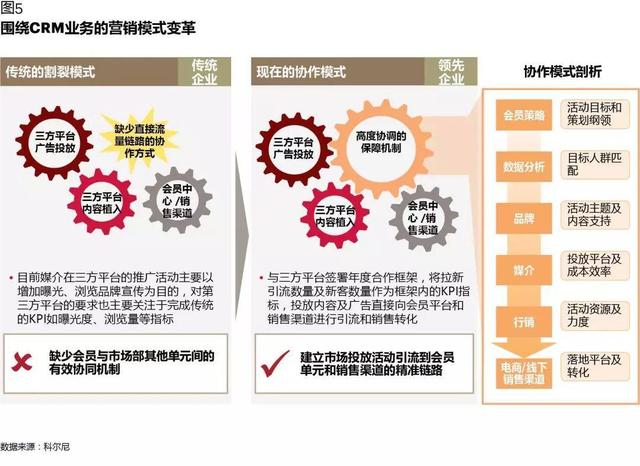 CRM如何在數(shù)字化時(shí)代創(chuàng)造價(jià)值：從業(yè)務(wù)支持，到增長(zhǎng)引擎