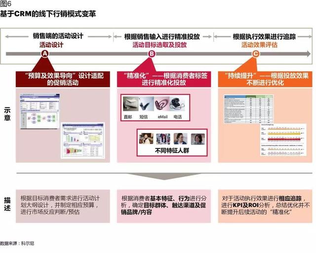 CRM如何在數(shù)字化時(shí)代創(chuàng)造價(jià)值：從業(yè)務(wù)支持，到增長(zhǎng)引擎