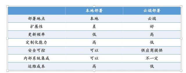 除了云端交付、訂閱收費，SaaS還有哪些優(yōu)勢？