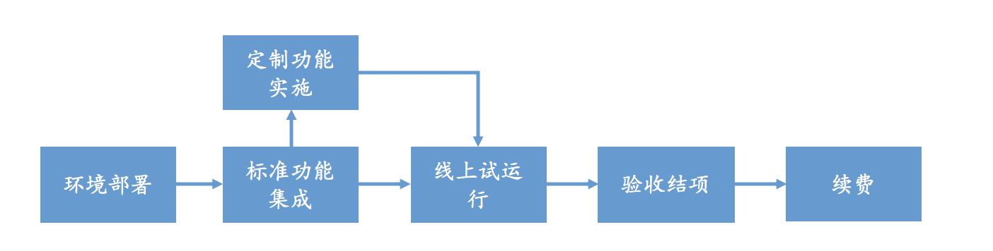 除了云端交付、訂閱收費，SaaS還有哪些優(yōu)勢？
