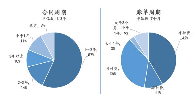 除了云端交付、訂閱收費，SaaS還有哪些優(yōu)勢？