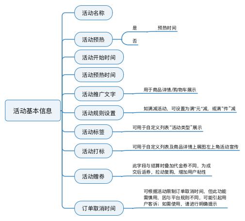 規(guī)劃電商營銷系統(tǒng)全流程，七個(gè)模塊就搞定