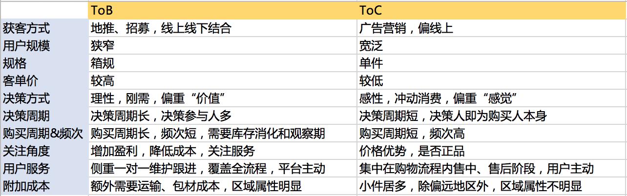 規(guī)劃電商營銷系統(tǒng)全流程，七個(gè)模塊就搞定