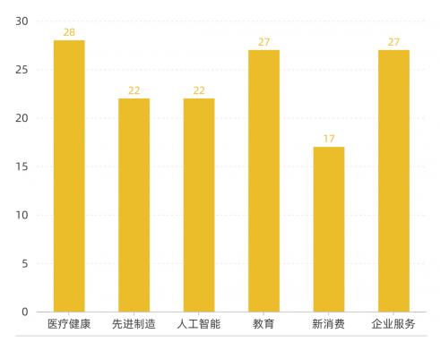 下一個(gè)獨(dú)角獸，大約會(huì)在產(chǎn)業(yè)互聯(lián)網(wǎng)