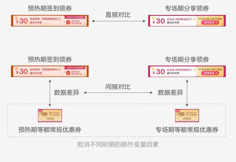 如何用數(shù)據(jù)提升運營活動設(shè)計，你不能錯過這些