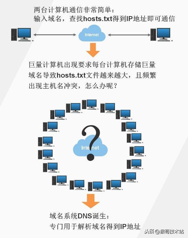 一文看懂：網(wǎng)址，URL，域名，IP地址，DNS，域名解析
