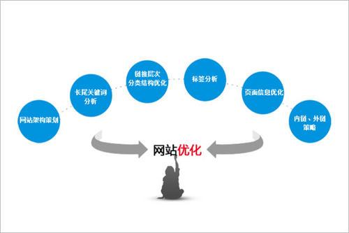 怎樣做好網(wǎng)站建設(shè)呢？?jī)?yōu)秀網(wǎng)站建設(shè)的注意事項(xiàng)和優(yōu)化網(wǎng)站的實(shí)質(zhì)？