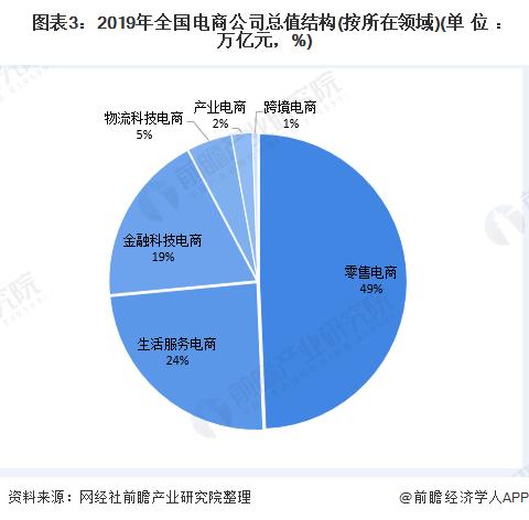 電商行業(yè)市場(chǎng)競爭格局分析：市場(chǎng)集中度較高