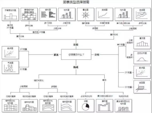 數(shù)據(jù)可視化圖表，你選對了嗎？