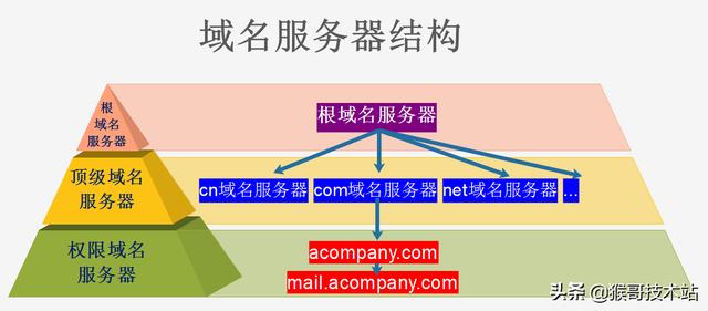 一文看懂：網(wǎng)址，URL，域名，IP地址，DNS，域名解析