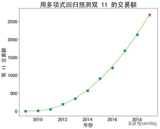 如何評價算法的好壞？