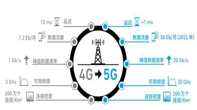 5G+AI：未來是否會產(chǎn)生“1+1>2”的效果？