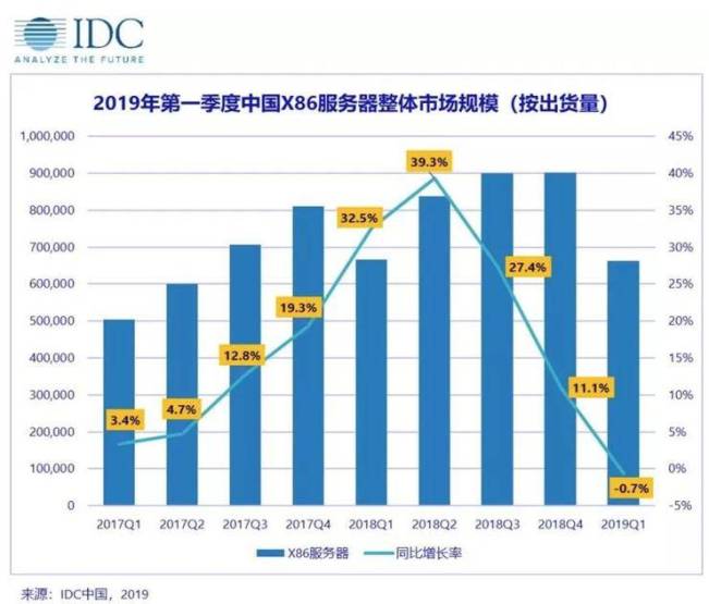 云計算沖擊舊IT 服務(wù)器銷量下跌趨勢會一去不返么？ 
