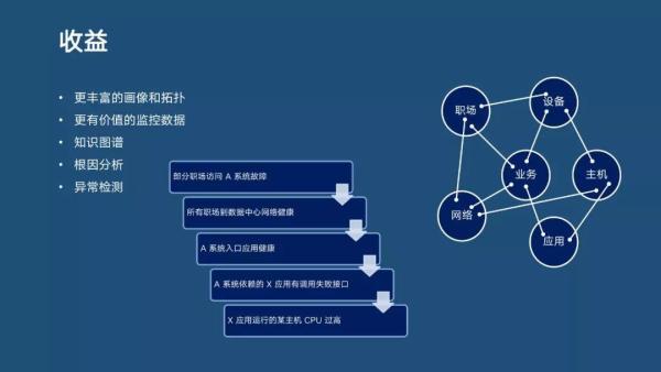 分布式主動感知在智能運(yùn)維中的實踐|分享實錄