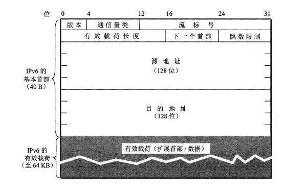 從 IPv4 到 IPv6 過渡，無法錯過這些知識點(diǎn)