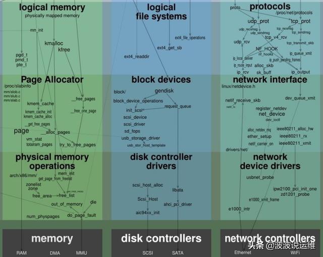 一張圖看懂Linux內(nèi)核運(yùn)行交互關(guān)系，值得收藏！