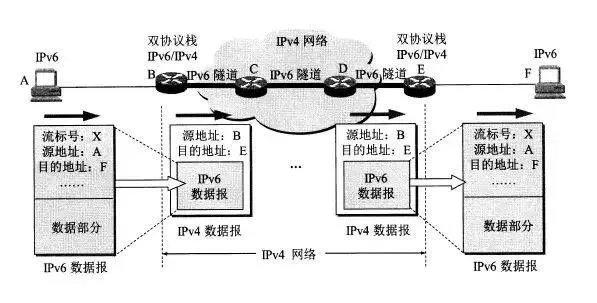 從 IPv4 到 IPv6 過渡，無法錯過這些知識點(diǎn)