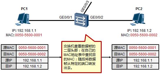以太網(wǎng)數(shù)據(jù)傳輸原理是這樣的，值得收藏